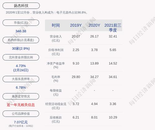 扬杰科技：2021年度净利润约7.58亿元，同比增加100.37%