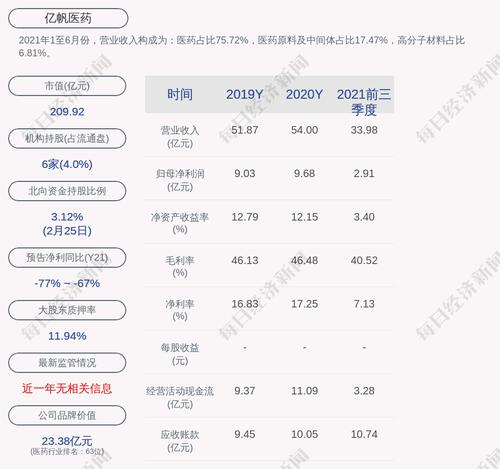 亿帆医药：程先锋累计质押股数为5927万股
