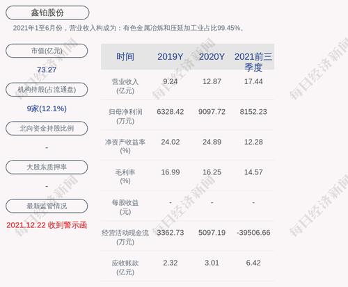 鑫铂股份：2021年度净利润约1.21亿元，同比增加33.01%