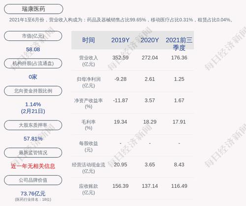 瑞康医药：股东张仁华累计质押股数约为2.66亿股