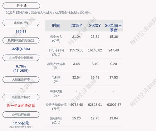 卫士通：2021年度净利润约2.39亿元，同比增加47.79%