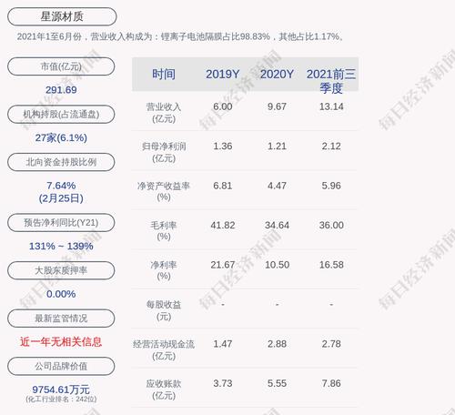 星源材质：2021年度净利润约2.83亿元，同比增加133.49%