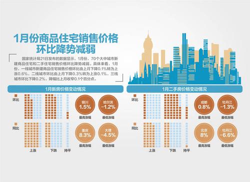 1月份70城房价同比涨幅总体回落