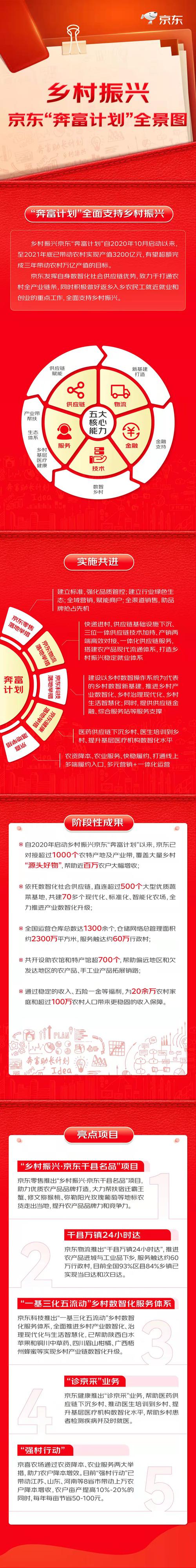 帮扶超1000个产业带 京东打造乡村振兴“高速路”