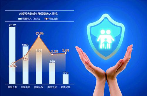 A股五大险企1月保费出炉：财险实现两位数增长 寿险同比微降0.18%