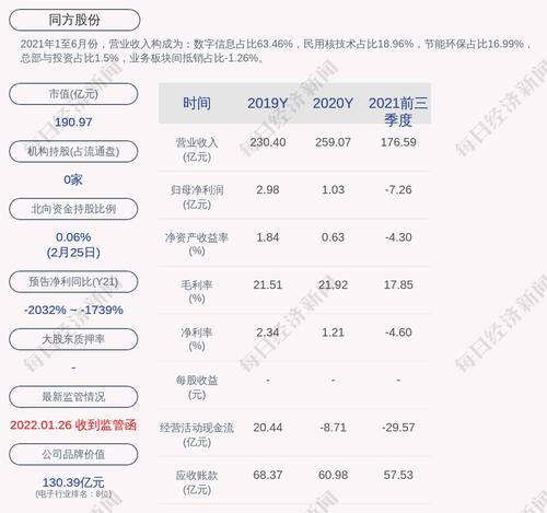同方股份：媒体报道中许多判断依据于同方股份为同方投资的实际控制人，与实际情况不符