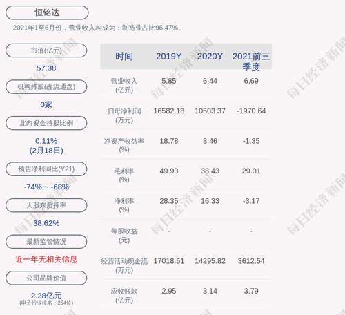 恒铭达：2021年度净利润约3126万元，同比下降70.23%