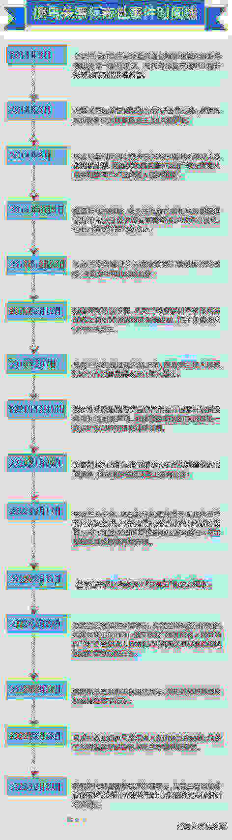 俄乌关系标志性事件时间线