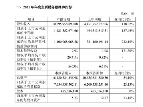 北交所一哥贝特瑞发布2021年业绩快报 预计利润增长187.46%