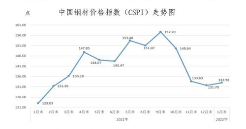 中钢协：1月国内钢材价格小幅上升，预计后期小幅波动