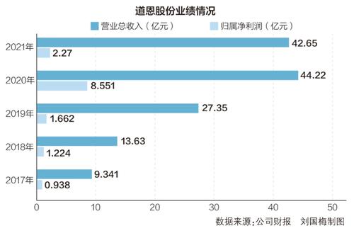 防疫物资熔喷料量价回落 道恩股份去年营收净利双降