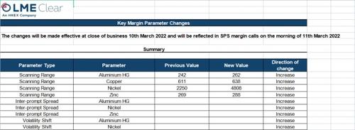 伦金所：镍交易初始保证金提高超一倍