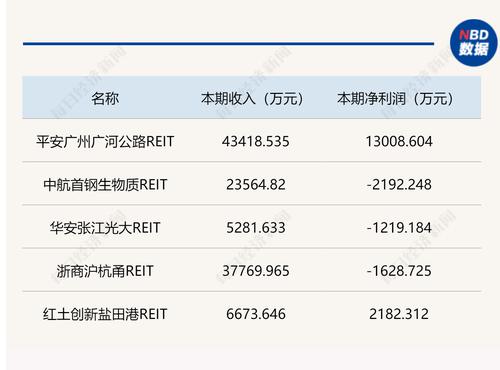 首批公募REITs年报陆续揭晓，华安张江、浙商沪杭甬、中航首钢REITs亏损，部分期末净值已“破发”