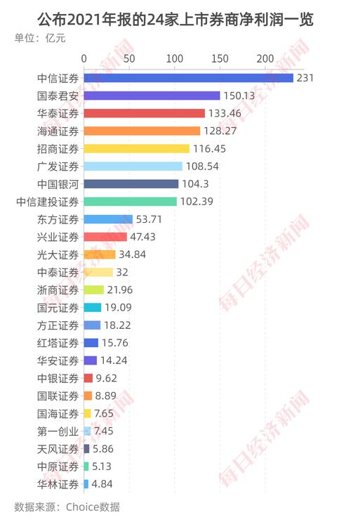 24家上市券商2021年报出炉：中信、国泰君安等8家净利超100亿，去年员工人数增加近两万人，这家券商给员工加薪最多！