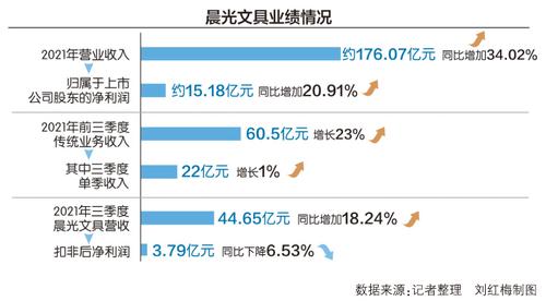 欲更好体现业务及战略布局 晨光文具准备改名