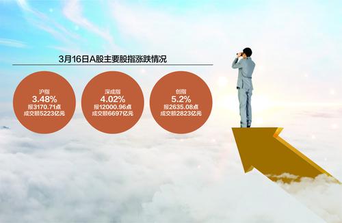 利好刺激A股反攻 沪指涨3.48%