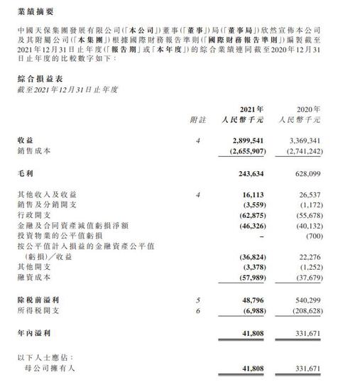 中国天保集团：2021年净利润同比减87.4%