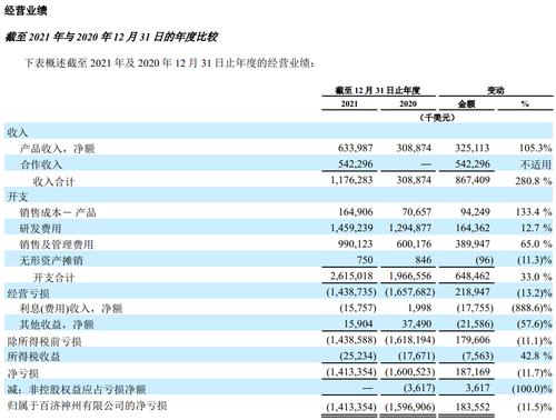 百济神州2021年度营收翻倍 高研发费用致亏损超14亿美元