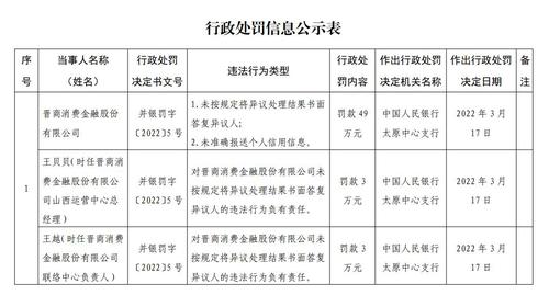 晋商消费金融因未准确报送个人信用信息等被罚
