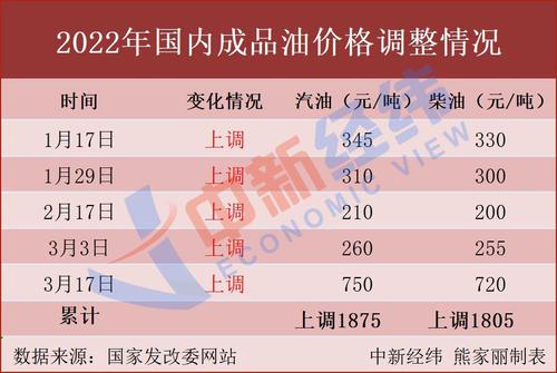 去加油！油价或“七连涨”，机构预计加满一箱多花4.5元