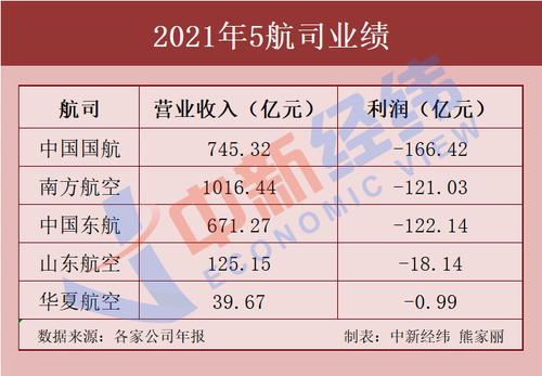 5家航空公司2021年业绩出炉！国航、东航、南航亏超百亿