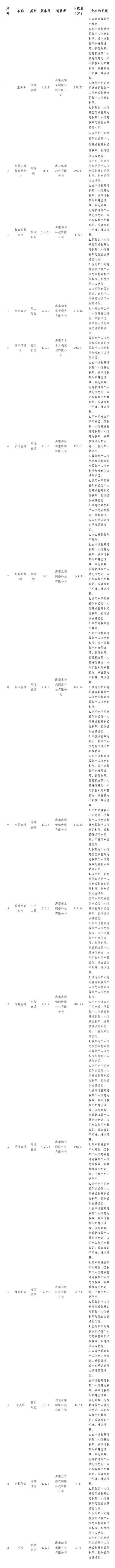 限期整改！泡多多等16款App违规收集个人信息被通报
