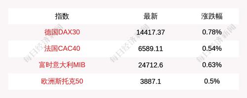 3月29日德国DAX30指数收盘上涨0.78%，