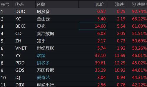 中概股延续反弹 拼多多、爱奇艺、滴滴出行涨超40%