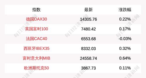 3月26日德国DAX30指数收盘上涨0.22%，英国富时100指数收盘上涨0.17%