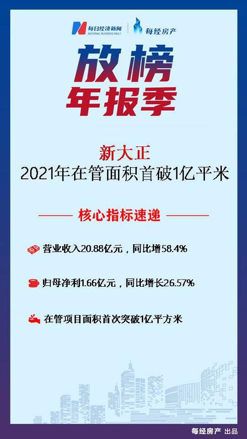 房产·年报速读 | 新大正：2021年营收同比增长58.4%至20.88亿元