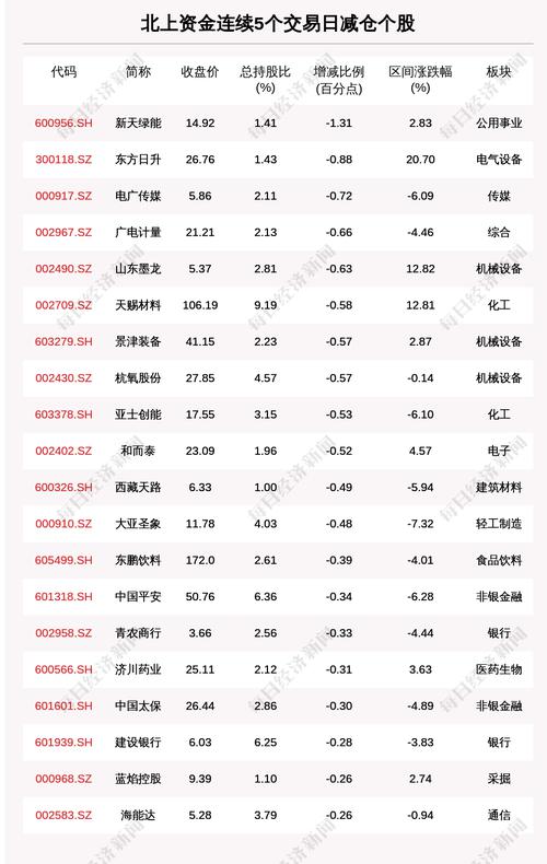揭秘北上资金：连续5日减仓这65只个股（附名单）