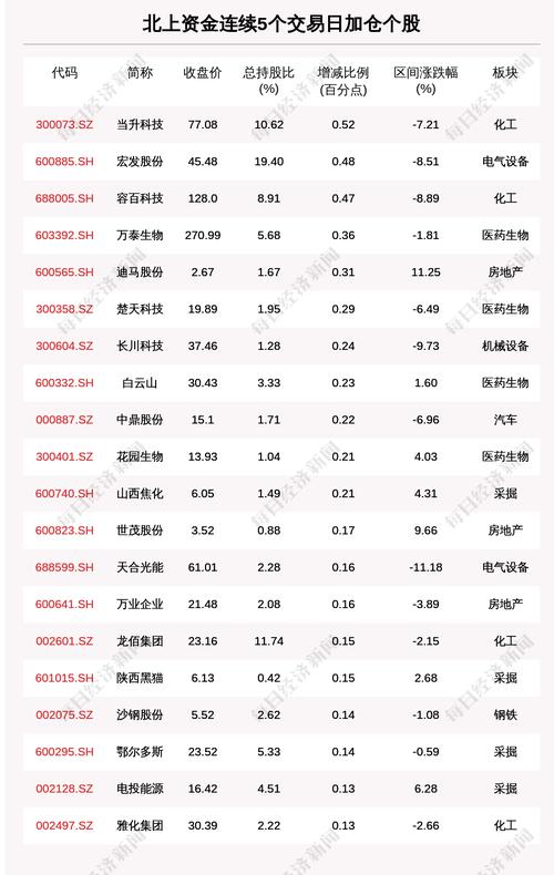揭秘北上资金：连续5日加仓这31只个股（附名单）
