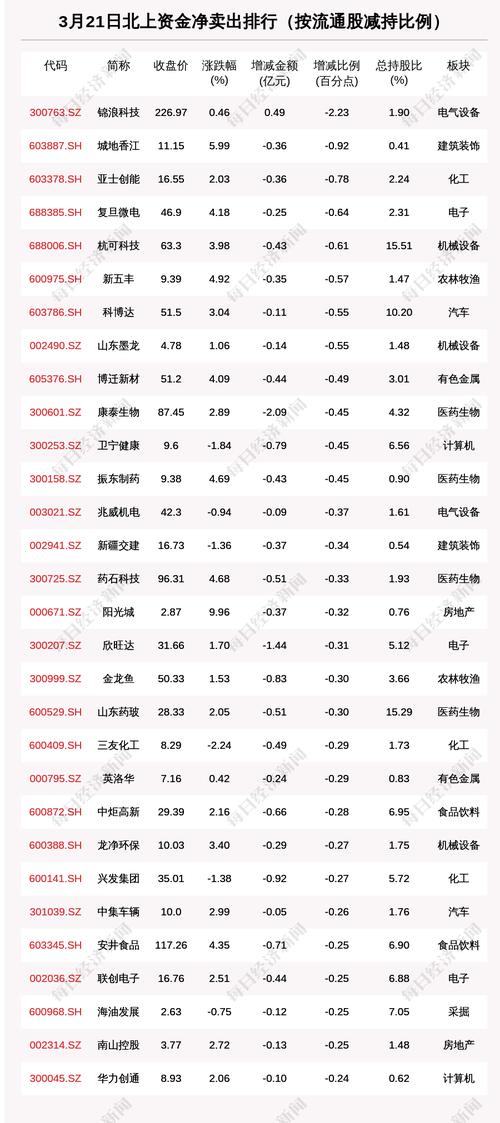 北向资金动向曝光：3月21日这30只个股遭大甩卖（附名单）