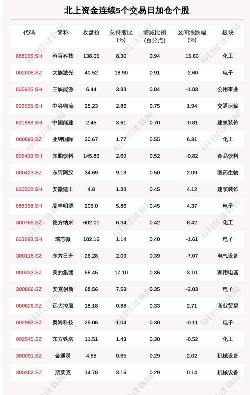 揭秘北上资金：连续5日加仓这52只个股（附名单）