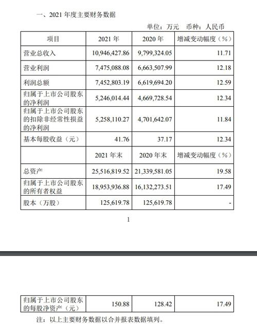 贵州茅台2021年净利增速创五年新低 2022年一季度预增19%左右