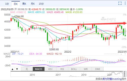 比特币大跌7%！近24小时，全网近8万人爆仓，22.17亿元资金灰飞烟灭！币圈大佬警告......