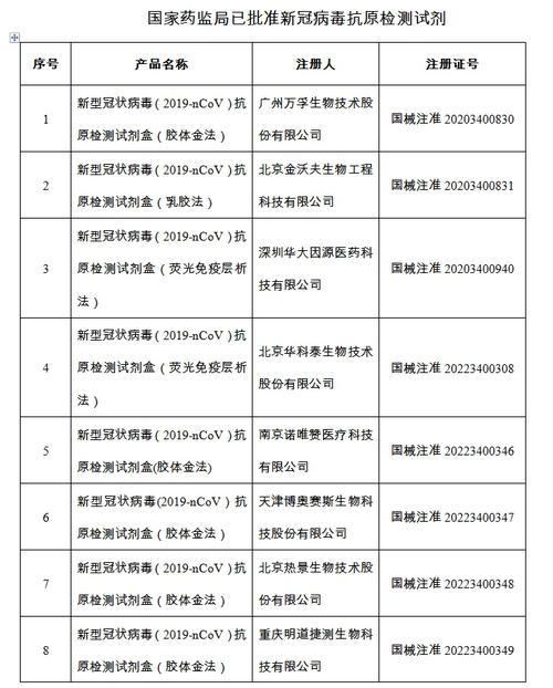 速看！20个新冠病毒抗原检测试剂获批