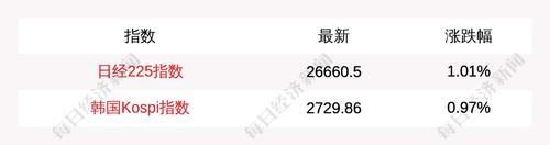 3月3日日经225指数开盘上涨1.01%，韩国Kospi指数上涨0.97%