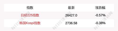 3月4日日经225指数开盘下跌0.57%，韩国Kospi指数下跌0.38%