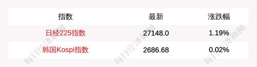 3月22日日经225指数开盘上涨1.19%，韩国Kospi指数上涨0.02%