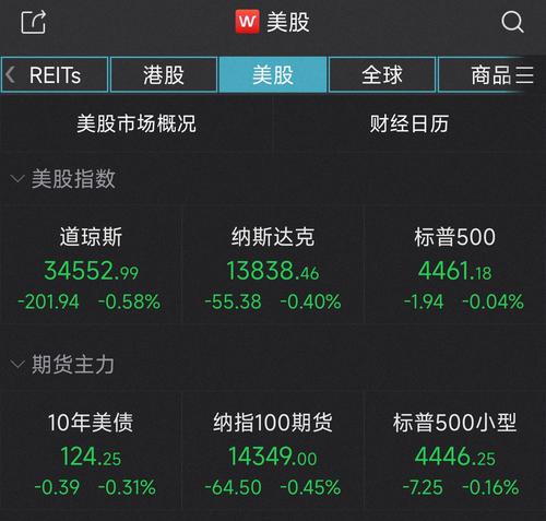 美股三大股指集体收跌 东航下挫超7%，波音跌3.6%