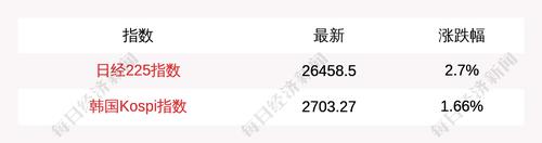3月17日日经225指数开盘上涨2.7%，韩国Kospi指数上涨1.66%