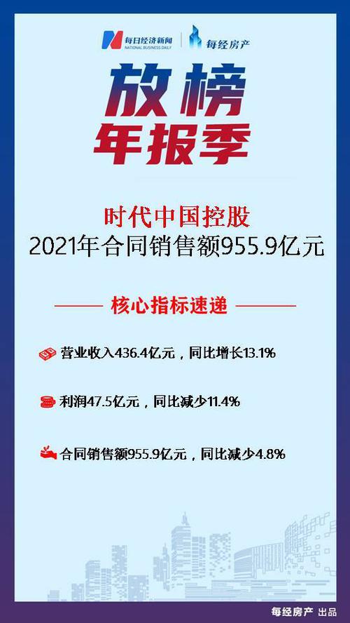 房产·年报速读 | 时代中国控股：2021年营收同比增长13.1%至436.4亿元