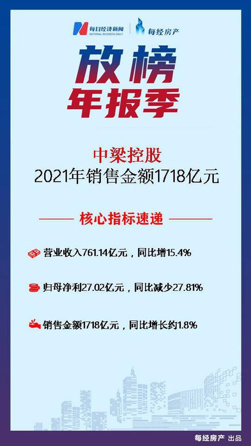 房产·年报速读｜中梁控股：2021年营收同比增长15.4%至761.14亿元