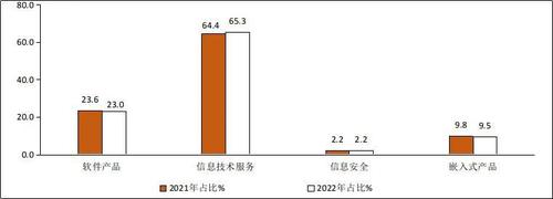 前两月中国软件业务收入同比增11.6%