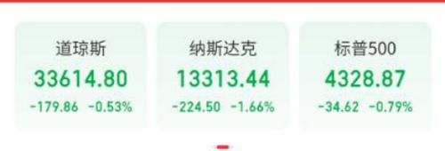 美股三大指数集体收跌，纳指跌超200点！美国油价因俄乌紧张局势飙升至近14年来最高水平