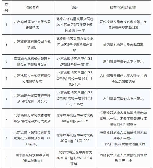 北京海淀14家企业防疫不力被通报 家乐福等在列