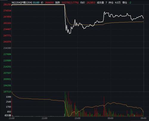 伦镍连续两日涨停，沪镍夜盘大涨13.77%