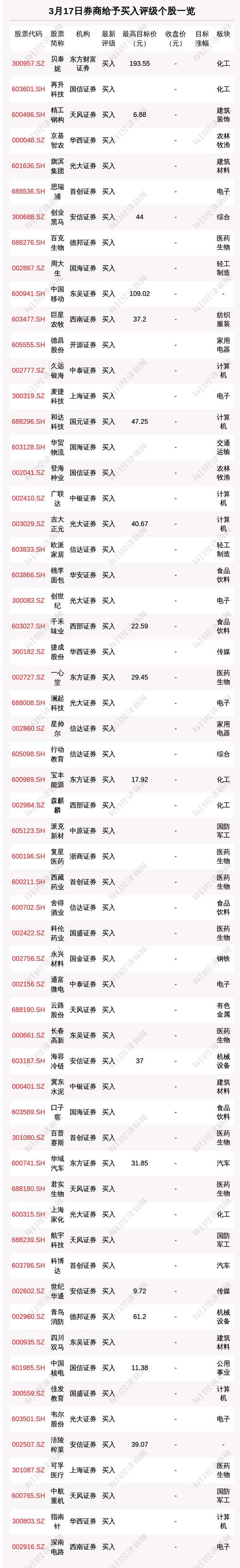 3月17日79只个股获券商关注