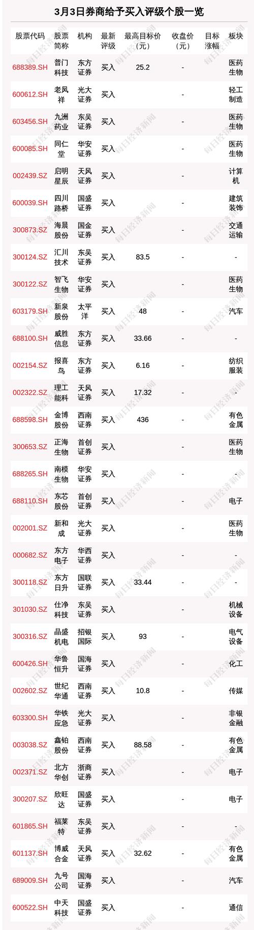 3月3日44只个股获券商关注